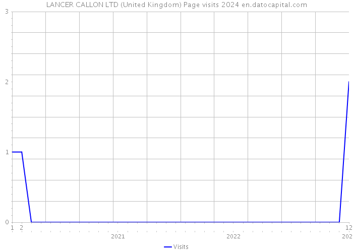 LANCER CALLON LTD (United Kingdom) Page visits 2024 
