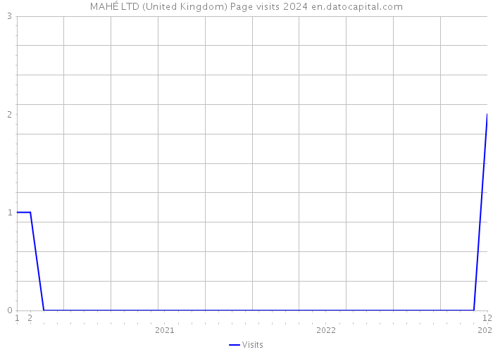 MAHÉ LTD (United Kingdom) Page visits 2024 