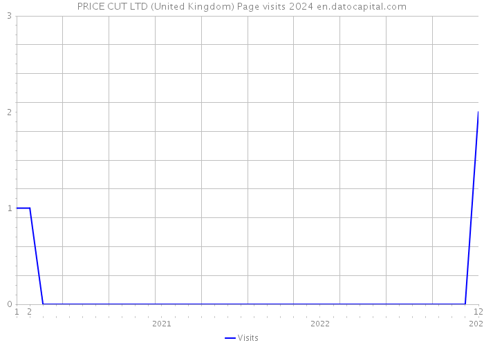 PRICE CUT LTD (United Kingdom) Page visits 2024 
