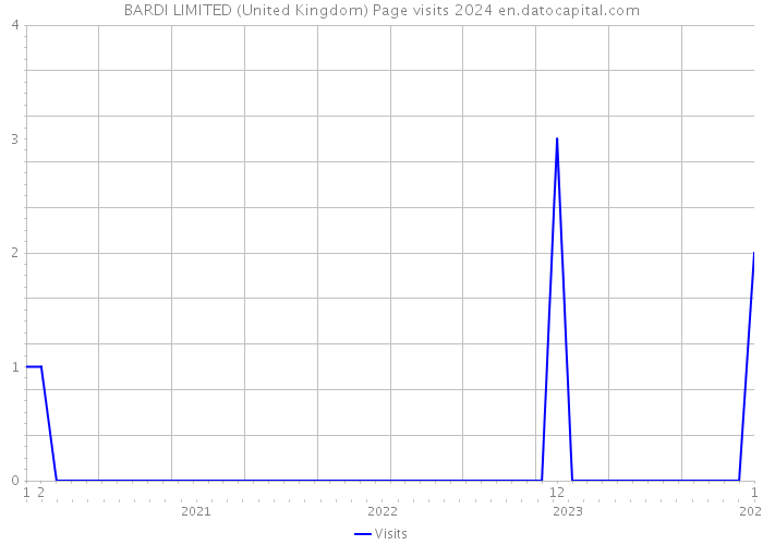 BARDI LIMITED (United Kingdom) Page visits 2024 