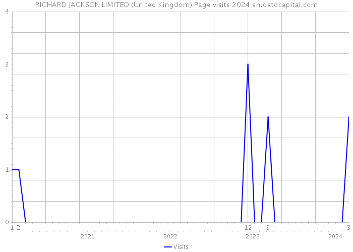 RICHARD JACKSON LIMITED (United Kingdom) Page visits 2024 