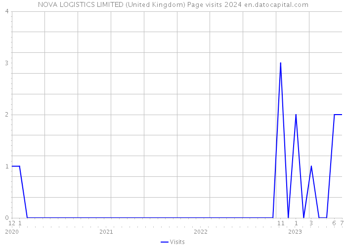NOVA LOGISTICS LIMITED (United Kingdom) Page visits 2024 