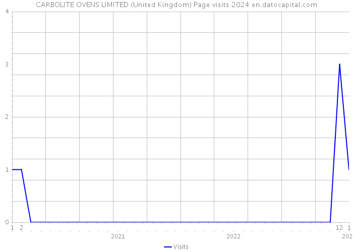 CARBOLITE OVENS LIMITED (United Kingdom) Page visits 2024 