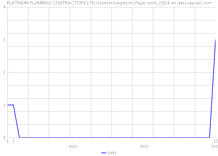 PLATINUM PLUMBING CONTRACTORS LTD (United Kingdom) Page visits 2024 