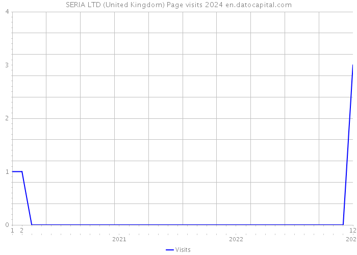 SERIA LTD (United Kingdom) Page visits 2024 