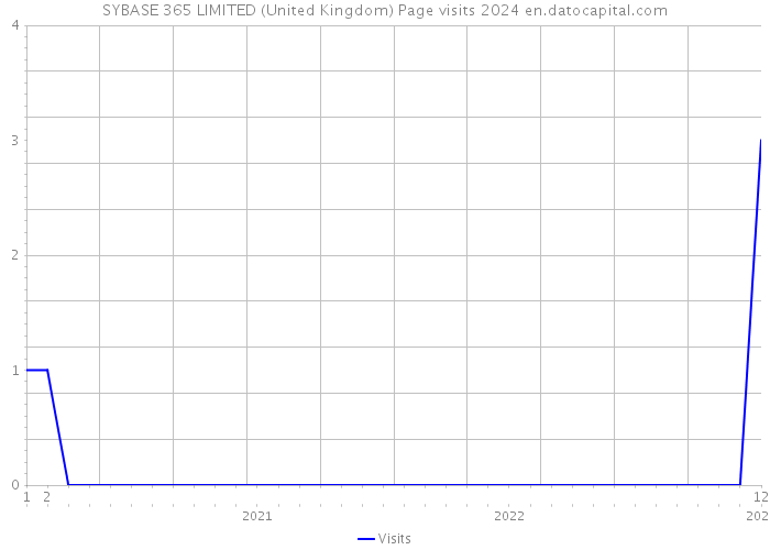 SYBASE 365 LIMITED (United Kingdom) Page visits 2024 