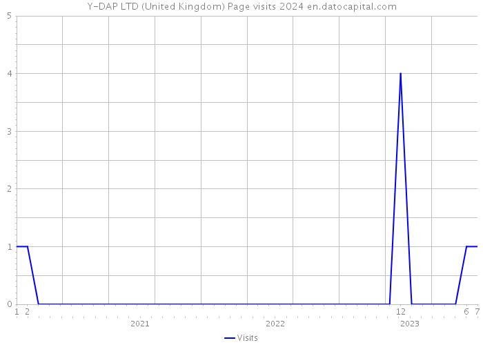 Y-DAP LTD (United Kingdom) Page visits 2024 