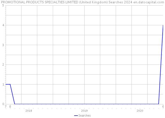 PROMOTIONAL PRODUCTS SPECIALTIES LIMITED (United Kingdom) Searches 2024 