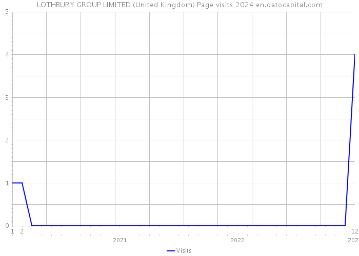 LOTHBURY GROUP LIMITED (United Kingdom) Page visits 2024 