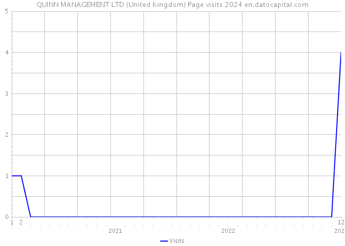 QUINN MANAGEMENT LTD (United Kingdom) Page visits 2024 