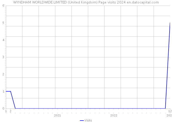WYNDHAM WORLDWIDE LIMITED (United Kingdom) Page visits 2024 