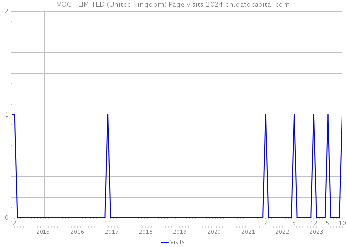 VOGT LIMITED (United Kingdom) Page visits 2024 