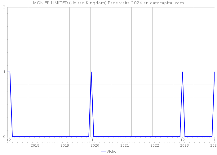 MONIER LIMITED (United Kingdom) Page visits 2024 