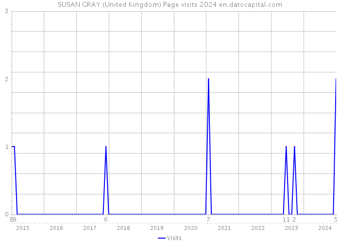 SUSAN GRAY (United Kingdom) Page visits 2024 