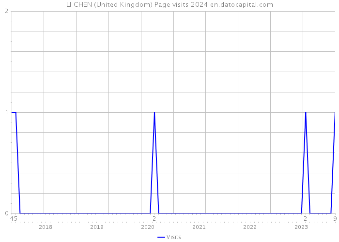 LI CHEN (United Kingdom) Page visits 2024 