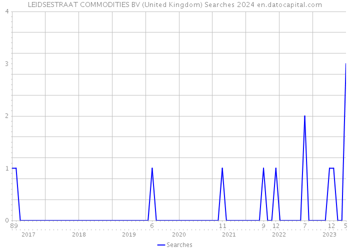 LEIDSESTRAAT COMMODITIES BV (United Kingdom) Searches 2024 