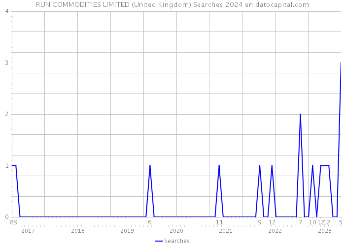 RUN COMMODITIES LIMITED (United Kingdom) Searches 2024 