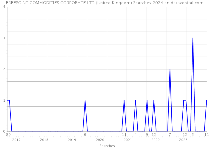 FREEPOINT COMMODITIES CORPORATE LTD (United Kingdom) Searches 2024 