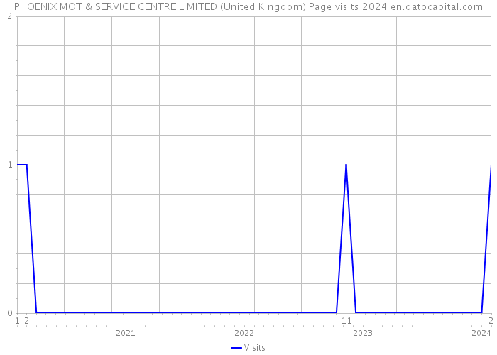 PHOENIX MOT & SERVICE CENTRE LIMITED (United Kingdom) Page visits 2024 