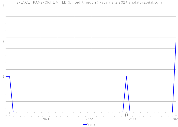 SPENCE TRANSPORT LIMITED (United Kingdom) Page visits 2024 