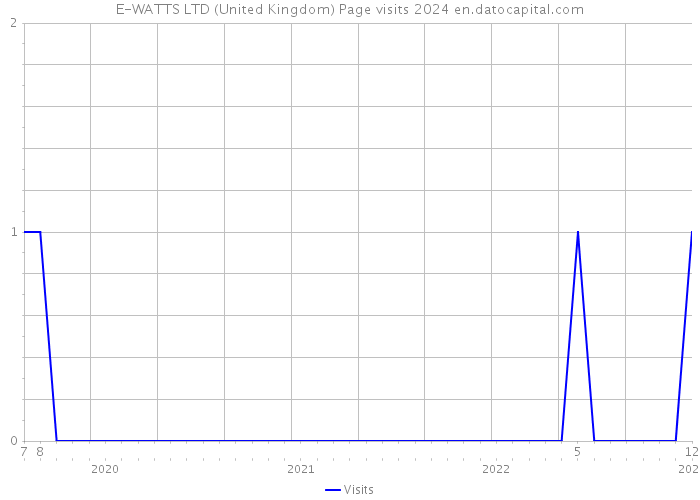 E-WATTS LTD (United Kingdom) Page visits 2024 
