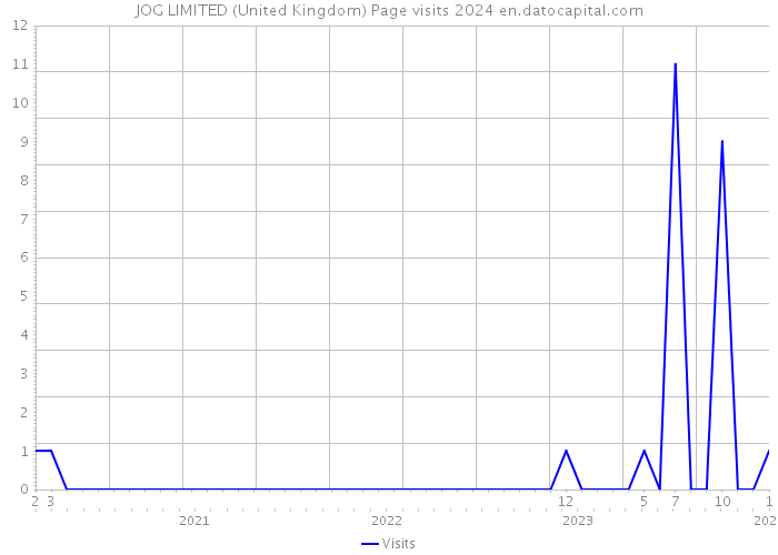 JOG LIMITED (United Kingdom) Page visits 2024 
