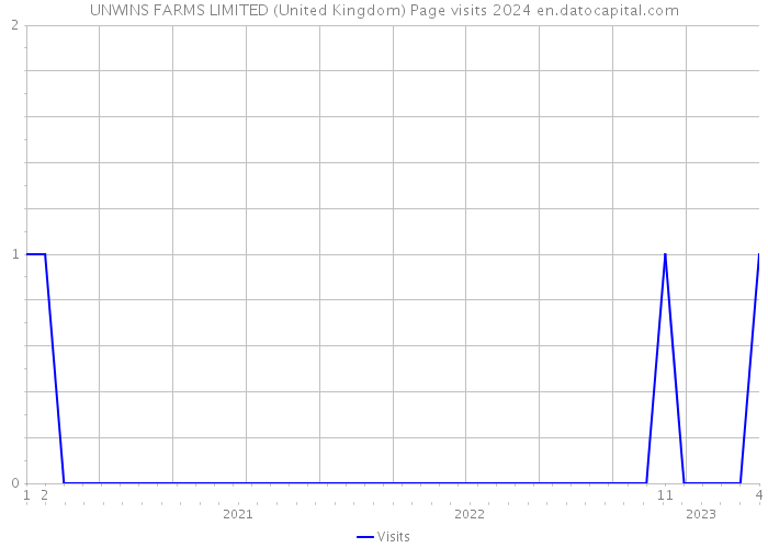 UNWINS FARMS LIMITED (United Kingdom) Page visits 2024 
