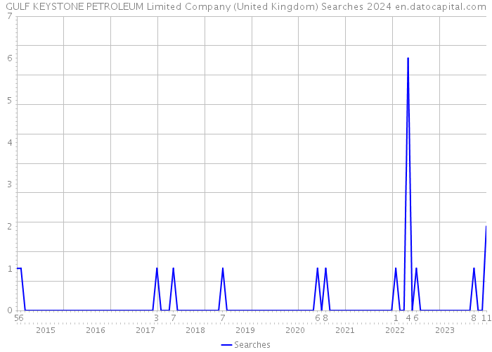 GULF KEYSTONE PETROLEUM Limited Company (United Kingdom) Searches 2024 