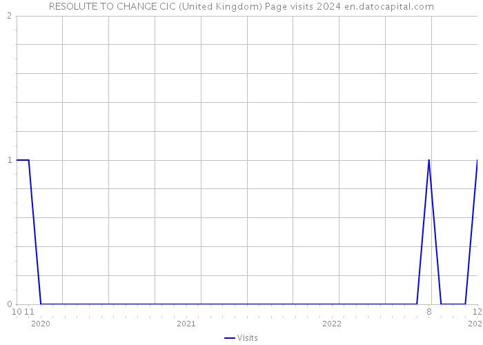 RESOLUTE TO CHANGE CIC (United Kingdom) Page visits 2024 