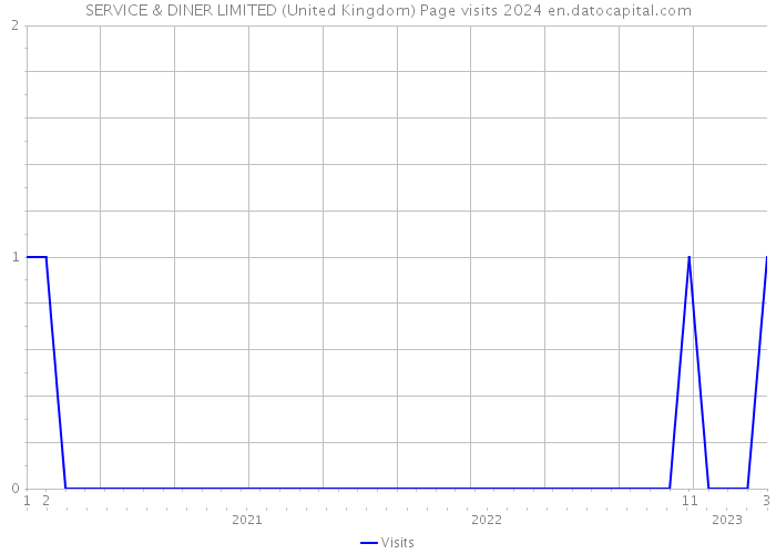 SERVICE & DINER LIMITED (United Kingdom) Page visits 2024 