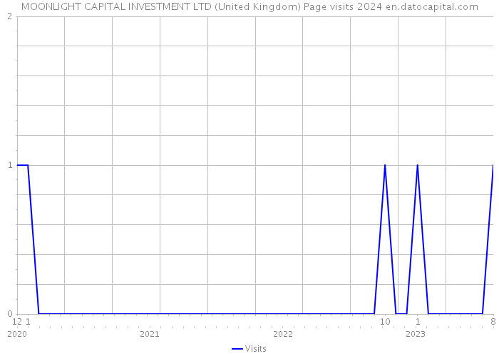 MOONLIGHT CAPITAL INVESTMENT LTD (United Kingdom) Page visits 2024 
