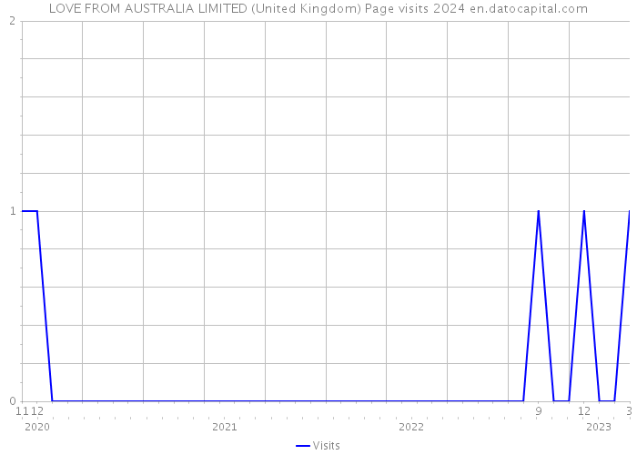LOVE FROM AUSTRALIA LIMITED (United Kingdom) Page visits 2024 