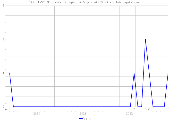 COLIN WOOD (United Kingdom) Page visits 2024 