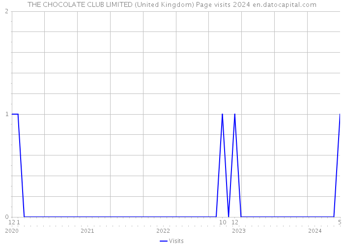 THE CHOCOLATE CLUB LIMITED (United Kingdom) Page visits 2024 