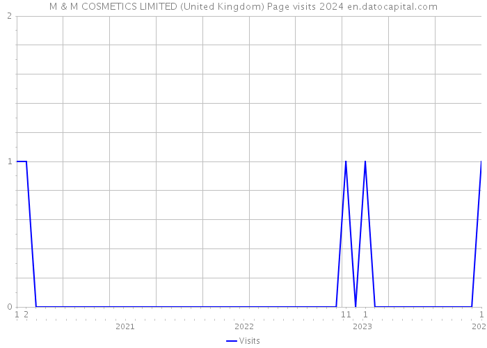 M & M COSMETICS LIMITED (United Kingdom) Page visits 2024 