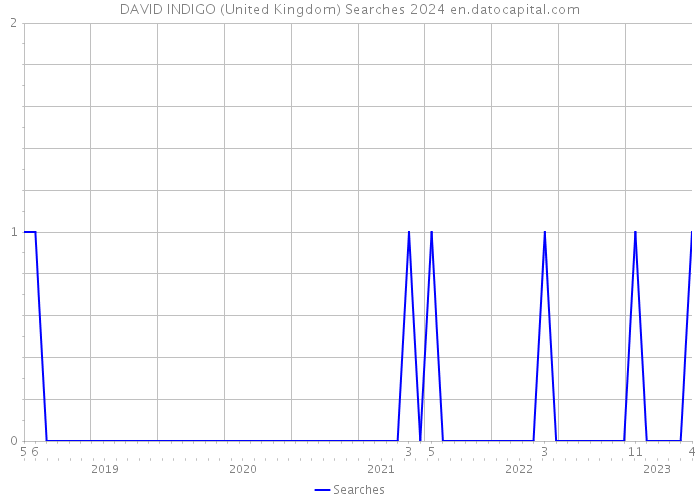 DAVID INDIGO (United Kingdom) Searches 2024 