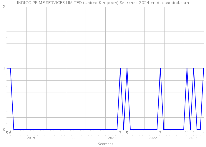 INDIGO PRIME SERVICES LIMITED (United Kingdom) Searches 2024 