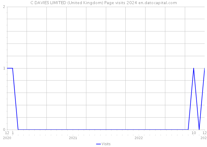 C DAVIES LIMITED (United Kingdom) Page visits 2024 