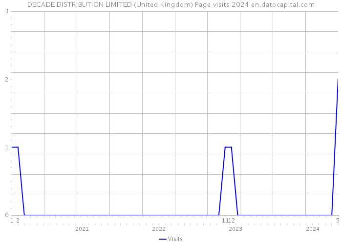 DECADE DISTRIBUTION LIMITED (United Kingdom) Page visits 2024 