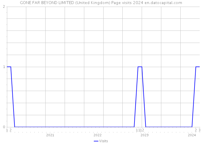 GONE FAR BEYOND LIMITED (United Kingdom) Page visits 2024 