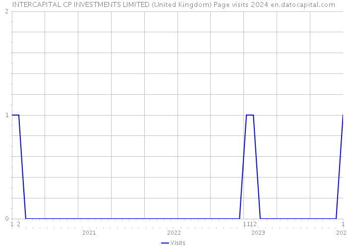 INTERCAPITAL CP INVESTMENTS LIMITED (United Kingdom) Page visits 2024 
