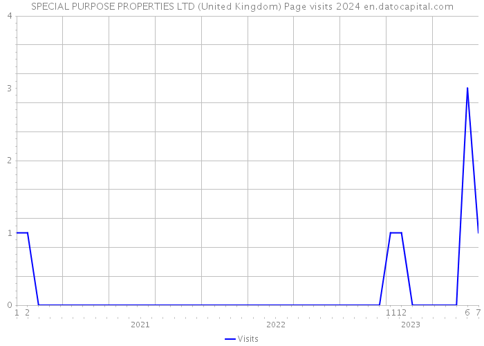 SPECIAL PURPOSE PROPERTIES LTD (United Kingdom) Page visits 2024 