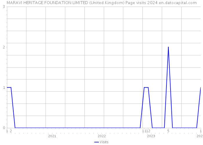 MARAVI HERITAGE FOUNDATION LIMITED (United Kingdom) Page visits 2024 