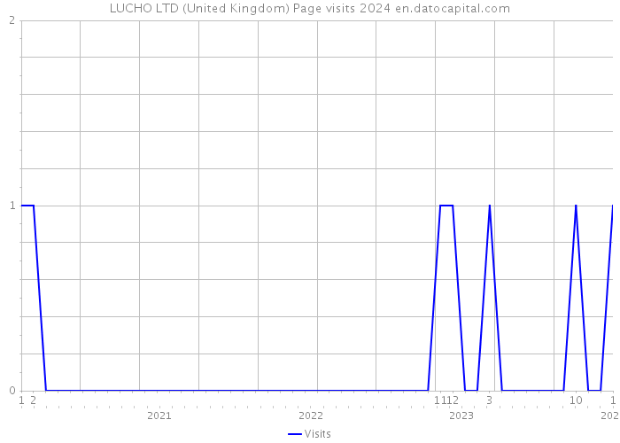 LUCHO LTD (United Kingdom) Page visits 2024 