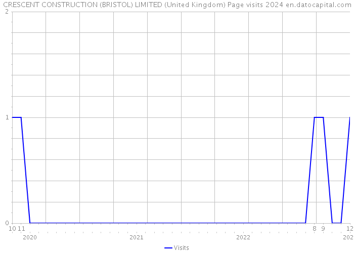CRESCENT CONSTRUCTION (BRISTOL) LIMITED (United Kingdom) Page visits 2024 