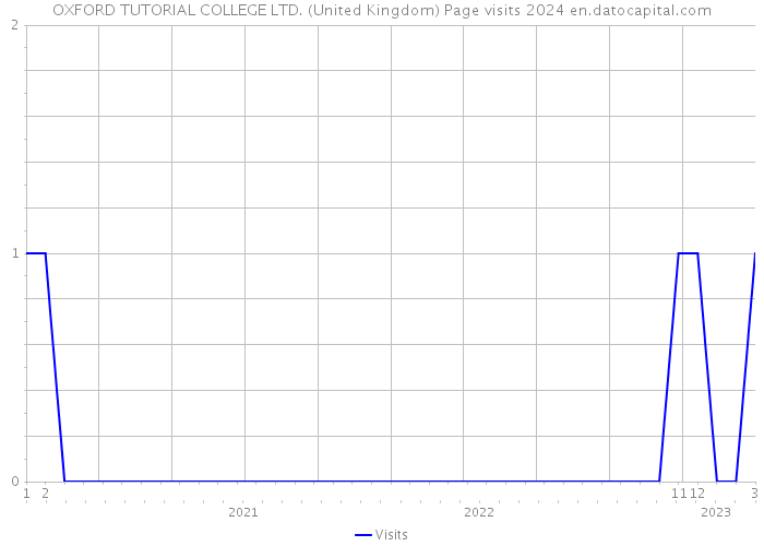 OXFORD TUTORIAL COLLEGE LTD. (United Kingdom) Page visits 2024 