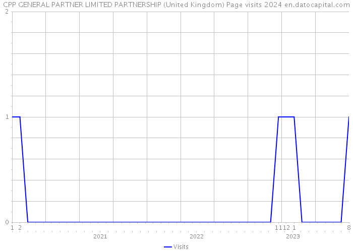 CPP GENERAL PARTNER LIMITED PARTNERSHIP (United Kingdom) Page visits 2024 