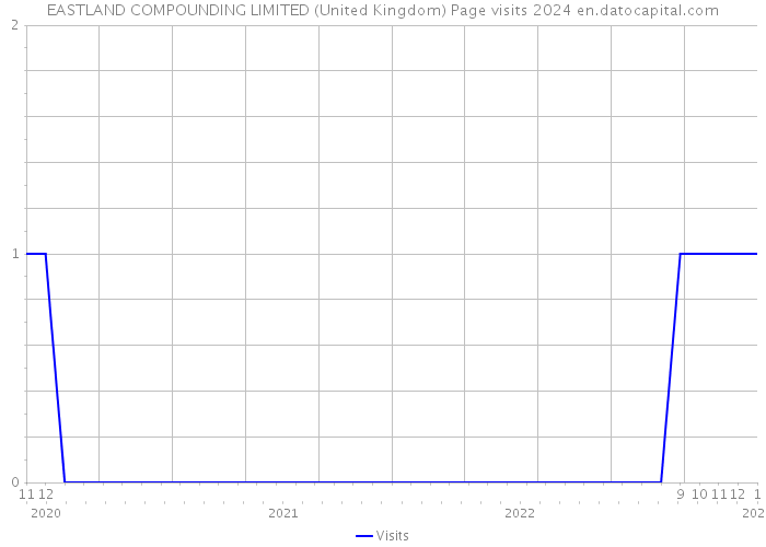 EASTLAND COMPOUNDING LIMITED (United Kingdom) Page visits 2024 
