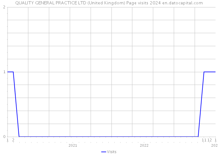 QUALITY GENERAL PRACTICE LTD (United Kingdom) Page visits 2024 
