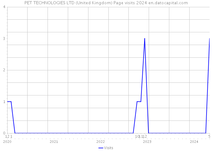 PET TECHNOLOGIES LTD (United Kingdom) Page visits 2024 